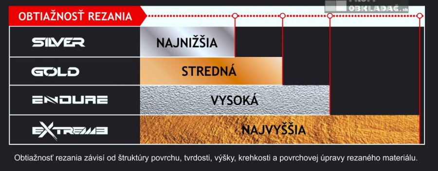 Rozdelenie rezných koliesok RUBI